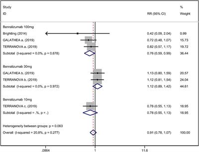 Monoclonal Antibodies Targeting IL-5 or IL-5Rα in Eosinophilic Chronic Obstructive Pulmonary Disease: A Systematic Review and Meta-Analysis